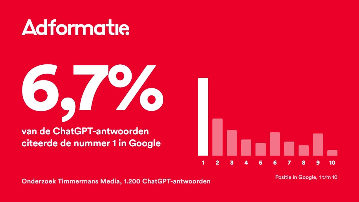 Adformatie-logo met het cijfer uit het onderzoek: 6,7% van de ChatGPT-antwoorden citeerde de nummer 1 in Google